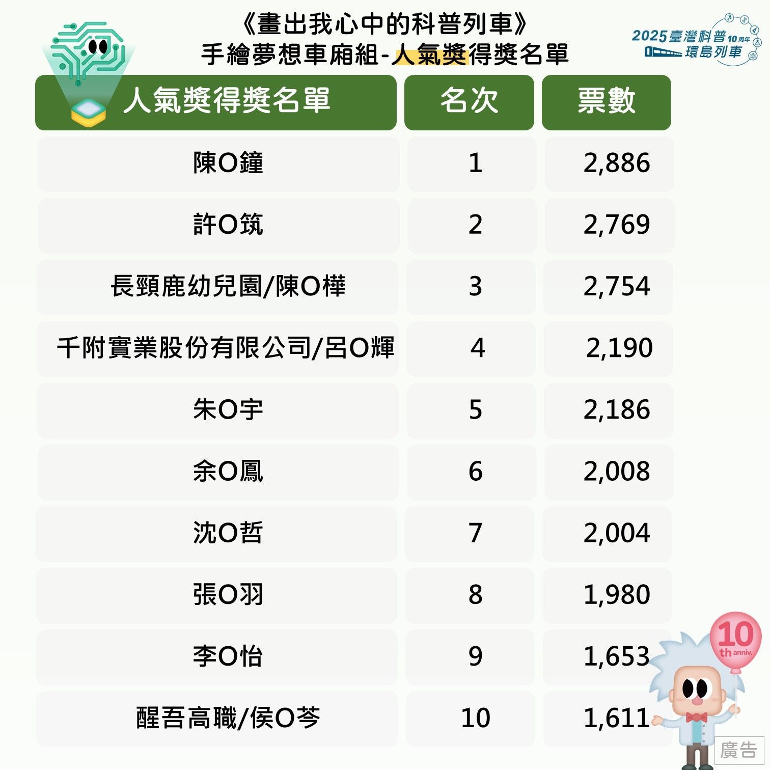 第二波彩繪列車得獎公告