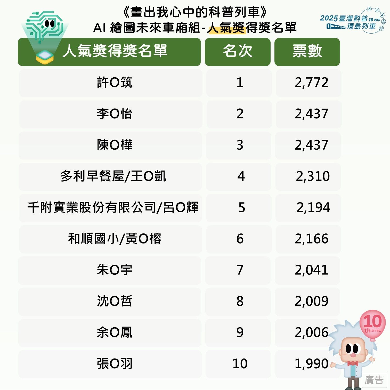 第二波彩繪列車得獎公告