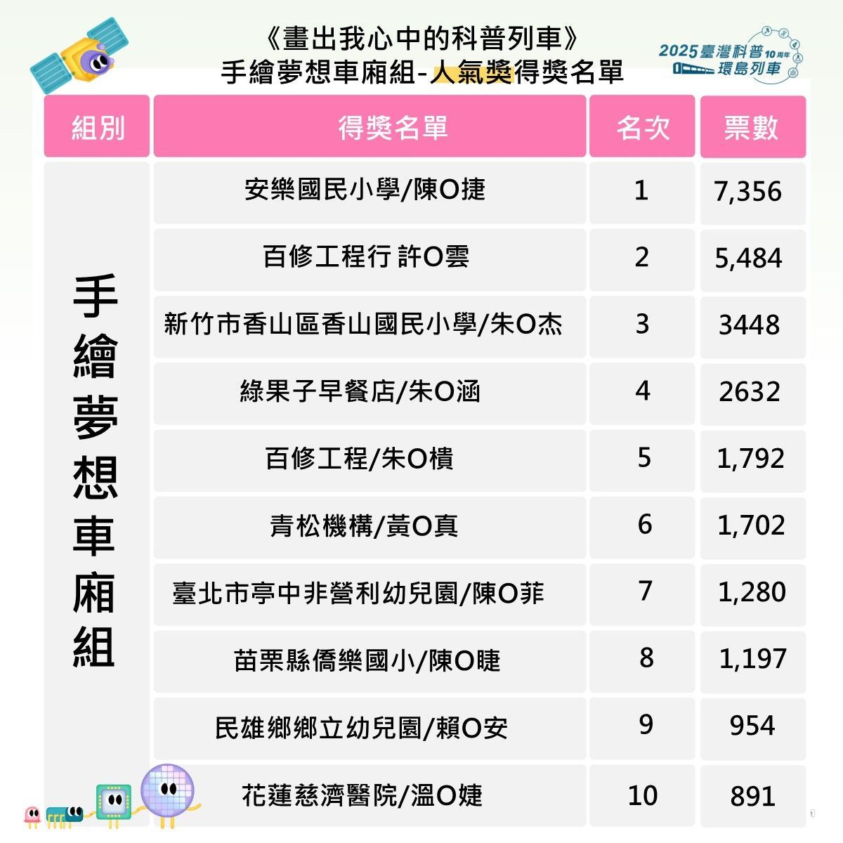 第一波彩繪得獎公告